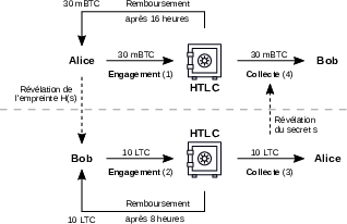 Contrats et transactions dans un échange atomique.