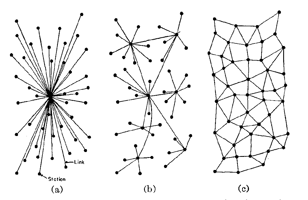 Réseaux : (a) centralisé ; (b) décentralisé ; (c) distribué. (Paul Baran, « On Distributed Communications Networks », 1964)