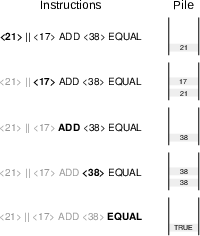 Exécution d’un script d’addition sur la pile de données.