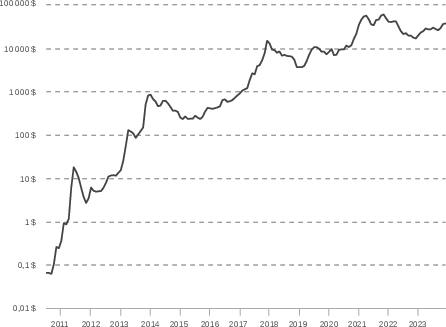 Évolution du prix du BTC entre le 19 juillet 2010 et le 30 novembre 2023 (source : buybitcoinworldwide.com).