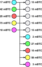 Exemple d’une transaction CoinJoin à 5 utilisateurs.