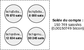 Exemples de pièces détenues par un même compte.