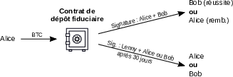 Contrat de dépôt fiduciaire.