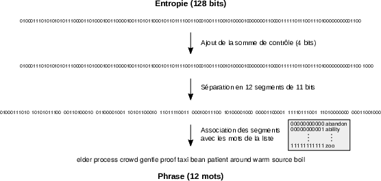 De l’entropie à la phrase secrète.