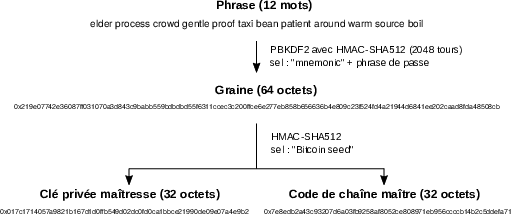 De la phrase secrète à la clé maîtresse.