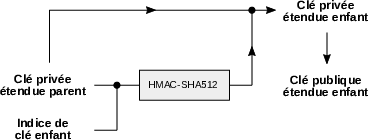 Dérivation endurcie des clés par HMAC-SHA512.