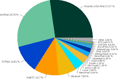 Répartition du taux de hachage apparent entre les coopératives de minage de BTC, semaine du 5 au 12 octobre 2023. (source : coin.dance)