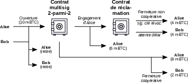 Contrats et transactions dans un canal de paiement de Poon-Dryja : cas d’un paiement de Bob de 2 mBTC à Alice.