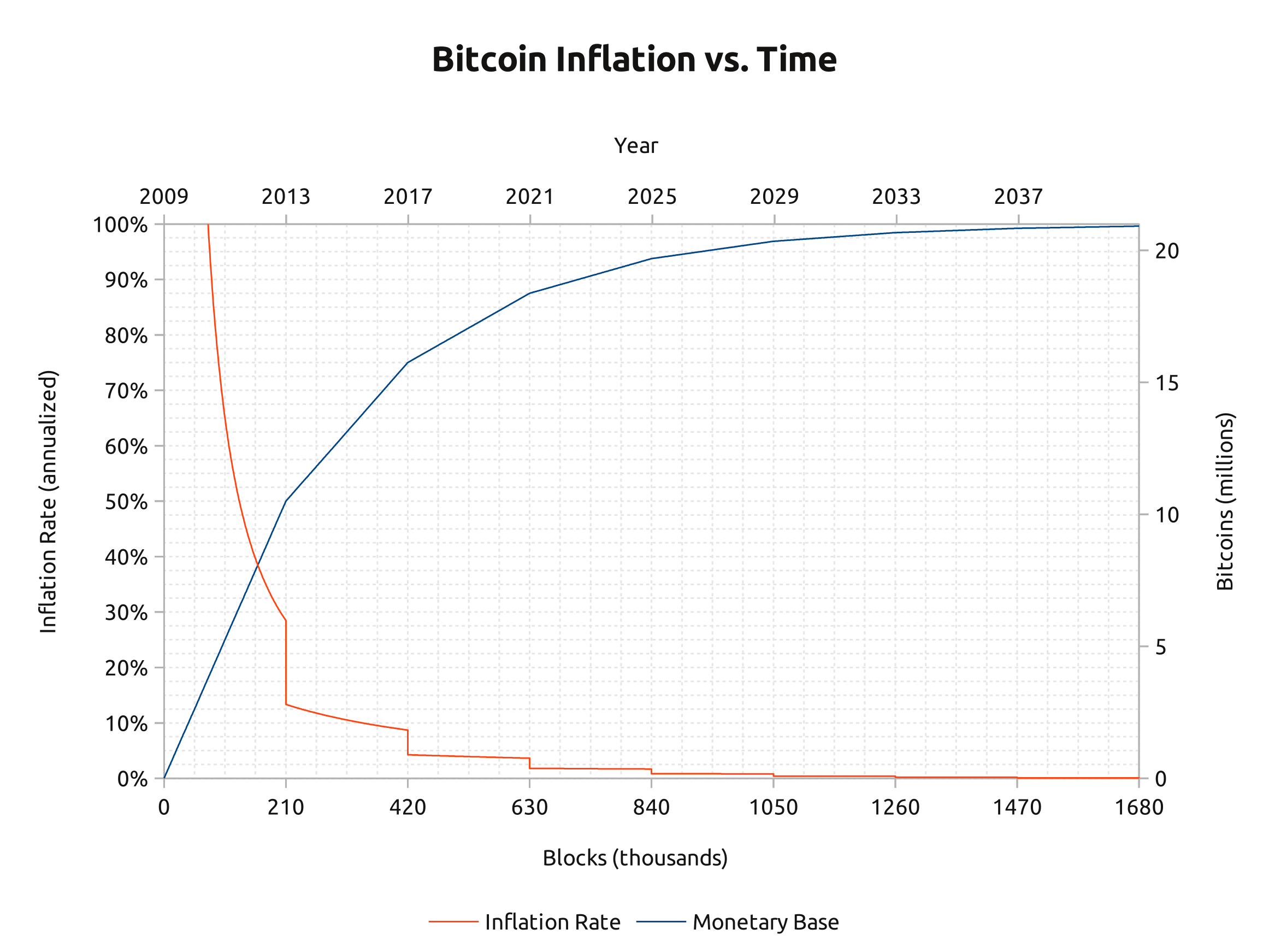 Graphique de Matt Whitlock comparant le taux d’émission et la base monétaire du bitcoin en fonction du temps (décembre 2012).
