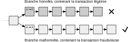 Attaque de double dépense par recoordination de chaîne.