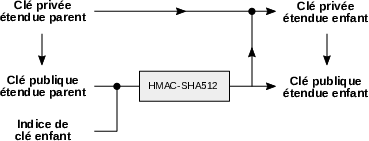 Dérivation normale des clés par HMAC-SHA512.