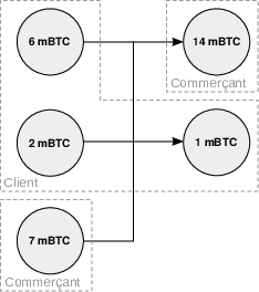 Exemple d’une transaction PayJoin.