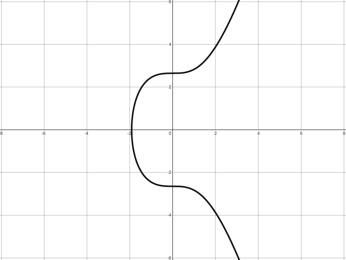 Représentation graphique de la courbe secp256k1 sur les nombres réels (source : Loïc Morel, Bitcoin démocratisé, 2022).