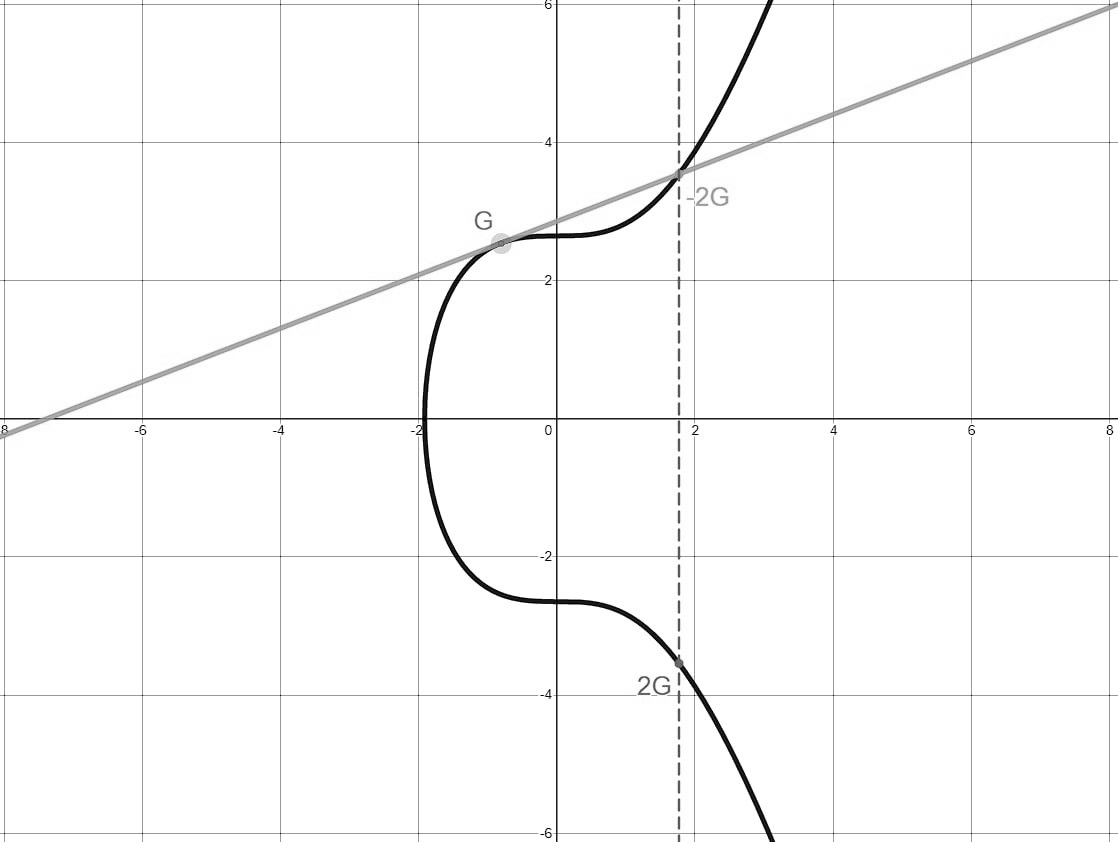 Représentation géométrique du doublement du point G sur secp256k1 (source : Loïc Morel, Bitcoin démocratisé, 2022).