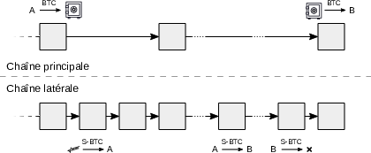 Chaîne latérale : dépôt, transfert et retrait.