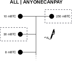 Transaction de financement participatif.