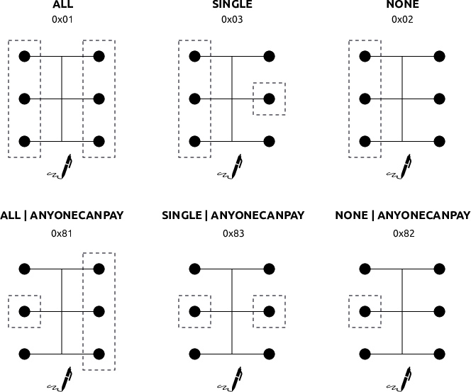 Les différents types de signatures dans Bitcoin.