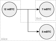 Schéma d’une transaction à 1 entrée et 2 sorties.