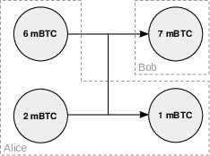 Schéma d’une transaction à 2 entrées et 2 sorties.