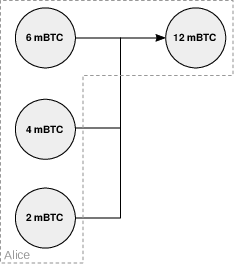 Schéma d’une transaction à 3 entrées et 1 sortie.